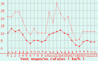 Courbe de la force du vent pour Fiscaglia Migliarino (It)
