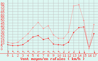 Courbe de la force du vent pour Bellengreville (14)