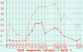 Courbe de la force du vent pour Agde (34)