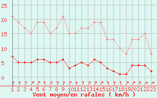 Courbe de la force du vent pour Muirancourt (60)