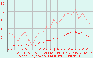 Courbe de la force du vent pour Aizenay (85)