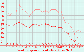 Courbe de la force du vent pour Estres-la-Campagne (14)