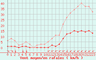 Courbe de la force du vent pour Amur (79)