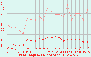 Courbe de la force du vent pour Boulaide (Lux)