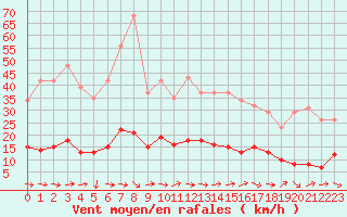 Courbe de la force du vent pour Le Luc (83)
