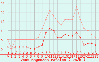 Courbe de la force du vent pour Voiron (38)