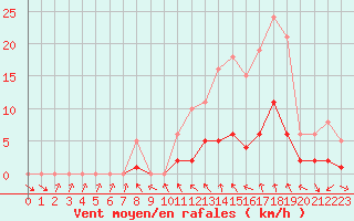 Courbe de la force du vent pour Le Vigan (30)