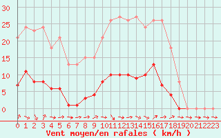 Courbe de la force du vent pour Thomery (77)