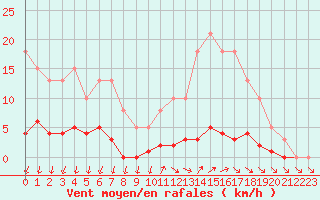 Courbe de la force du vent pour Remich (Lu)