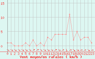 Courbe de la force du vent pour Quimperl (29)