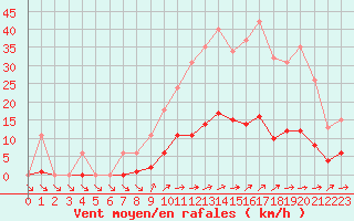 Courbe de la force du vent pour Courcouronnes (91)