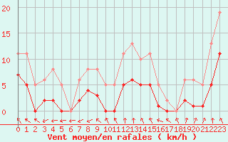 Courbe de la force du vent pour Saint-Igneuc (22)