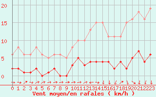 Courbe de la force du vent pour Ancey (21)