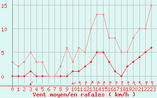 Courbe de la force du vent pour Nostang (56)