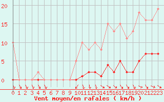 Courbe de la force du vent pour Vias (34)