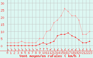 Courbe de la force du vent pour Trgueux (22)