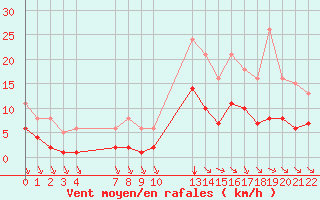 Courbe de la force du vent pour Saint-Haon (43)