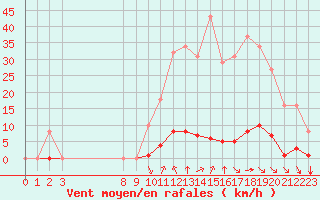 Courbe de la force du vent pour Saint-Vran (05)