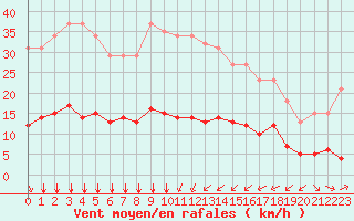 Courbe de la force du vent pour Bourg-Saint-Andol (07)