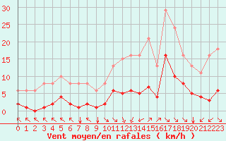 Courbe de la force du vent pour Saint-Amans (48)