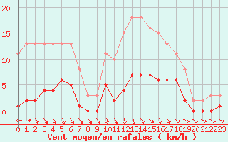 Courbe de la force du vent pour Cerisiers (89)