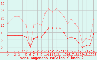 Courbe de la force du vent pour Saint-Jean-de-Liversay (17)