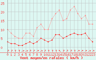 Courbe de la force du vent pour Tauxigny (37)