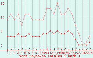 Courbe de la force du vent pour Dolembreux (Be)