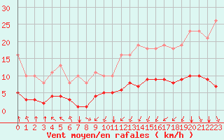 Courbe de la force du vent pour Paris Saint-Germain-des-Prs (75)