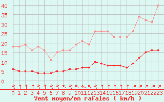 Courbe de la force du vent pour Sausseuzemare-en-Caux (76)