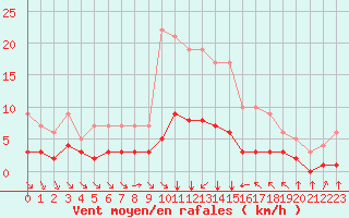 Courbe de la force du vent pour Fiscaglia Migliarino (It)