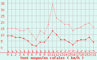 Courbe de la force du vent pour Saint-Haon (43)