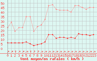 Courbe de la force du vent pour Verngues - Hameau de Cazan (13)