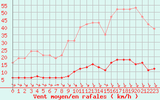 Courbe de la force du vent pour Verngues - Hameau de Cazan (13)