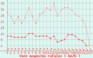 Courbe de la force du vent pour Lamballe (22)