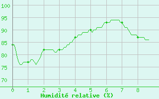 Courbe de l'humidit relative pour Bourges (18)