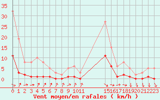 Courbe de la force du vent pour Gjilan (Kosovo)