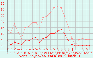 Courbe de la force du vent pour Aizenay (85)