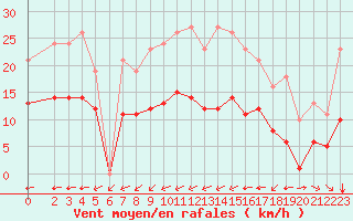 Courbe de la force du vent pour Montroy (17)