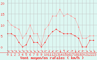 Courbe de la force du vent pour Ruffiac (47)