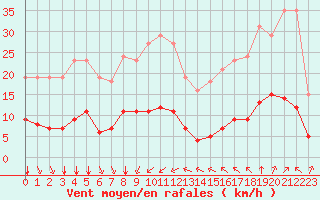 Courbe de la force du vent pour Bourg-Saint-Andol (07)