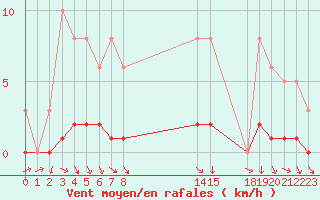 Courbe de la force du vent pour Sisteron (04)