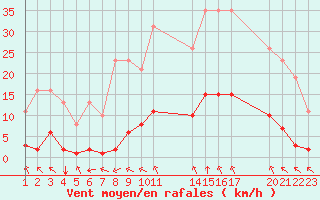 Courbe de la force du vent pour Verngues - Hameau de Cazan (13)