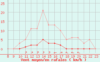 Courbe de la force du vent pour Doissat (24)