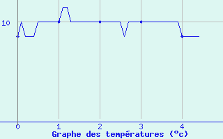 Courbe de tempratures pour Levier (25)