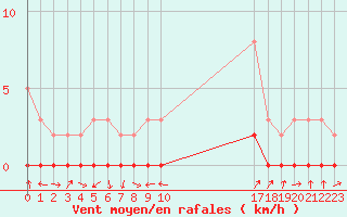 Courbe de la force du vent pour Gjilan (Kosovo)