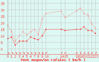 Courbe de la force du vent pour Saint-Haon (43)