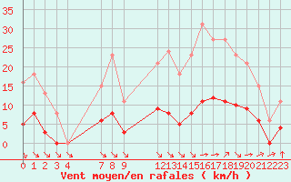 Courbe de la force du vent pour Saint-Haon (43)