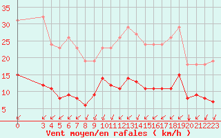 Courbe de la force du vent pour Montroy (17)