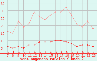 Courbe de la force du vent pour Saint-Bonnet-de-Bellac (87)